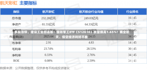 多股涨停，建设工业四连板！国防军工ETF（512810）放量摸高1.65%！商业航天、低空经济利好不断