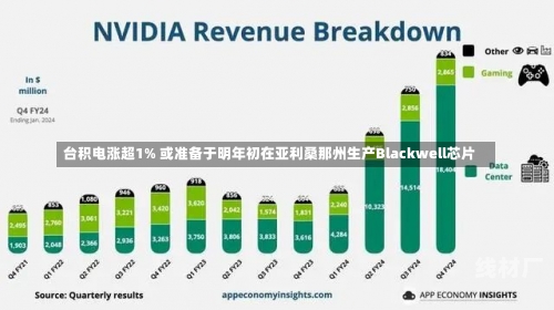 台积电涨超1% 或准备于明年初在亚利桑那州生产Blackwell芯片