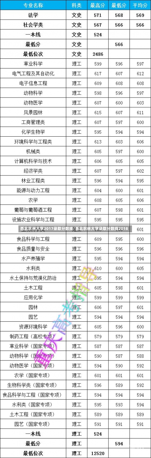 西北农林大学2017录取分数线/西北农林大学录取分数线2018