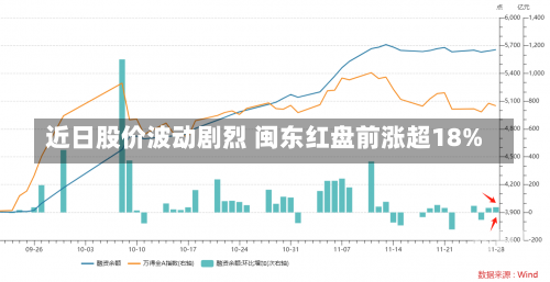 近日股价波动剧烈 闽东红盘前涨超18%