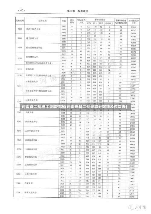 河南省二批理工录取情况(河南理科二批录取分数线及位次表)