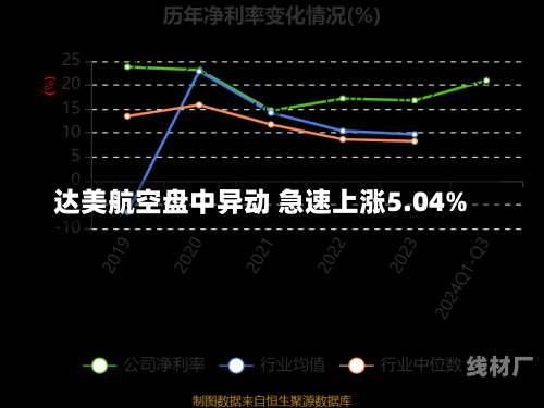 达美航空盘中异动 急速上涨5.04%