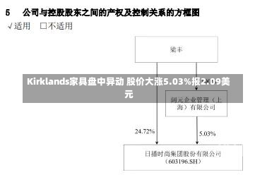 Kirklands家具盘中异动 股价大涨5.03%报2.09美元