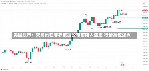 美国股市：交易员在非农数据公布前陷入焦虑 行情高位熄火