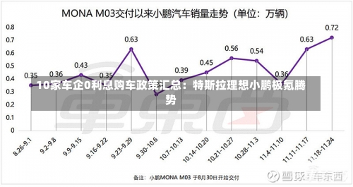 10家车企0利息购车政策汇总：特斯拉理想小鹏极氪腾势