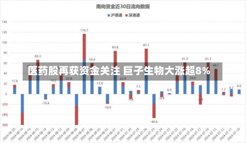 医药股再获资金关注 巨子生物大涨超8%