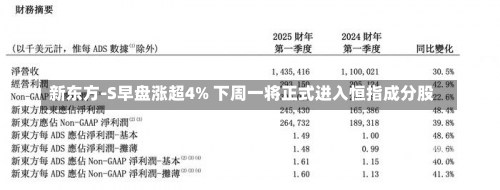 新东方-S早盘涨超4% 下周一将正式进入恒指成分股