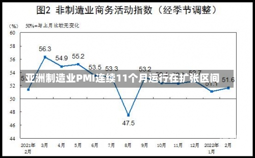 亚洲制造业PMI连续11个月运行在扩张区间