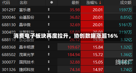 消费电子板块再度拉升，协创数据涨超16%