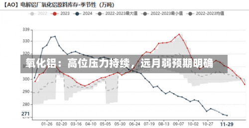 氧化铝：高位压力持续，远月弱预期明确