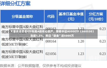 大量资金借道ETF布局A股核心资产，摩根中证A500ETF（560530）涨超1.3%，昨日“吸金”近5000万