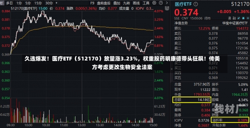 久违爆发！医疗ETF（512170）放量涨3.23%，权重股药明康德带头狂飙！传美方考虑更改生物安全法案