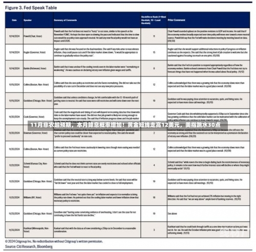 11月非农超预期，本月降息概率增加！黄金短线走高12美元，美指跳水30点
