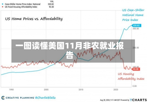 一图读懂美国11月非农就业报告