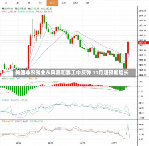 美国非农就业从风暴和罢工中反弹 11月超预期增长