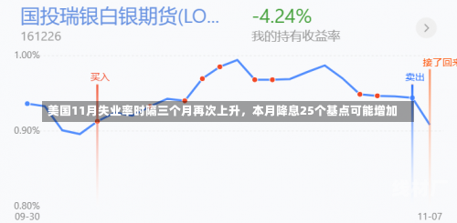 美国11月失业率时隔三个月再次上升，本月降息25个基点可能增加