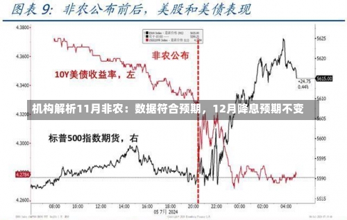 机构解析11月非农：数据符合预期，12月降息预期不变