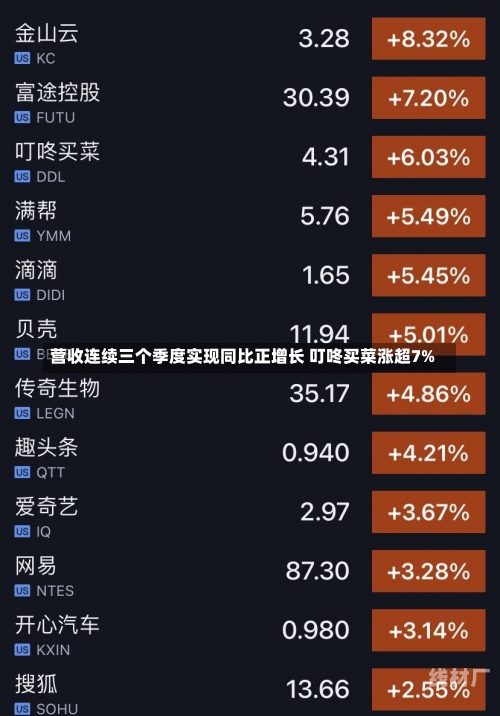 营收连续三个季度实现同比正增长 叮咚买菜涨超7%