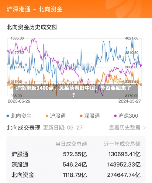 沪指重返3400点，贝莱德看好中国，外资要回来了？