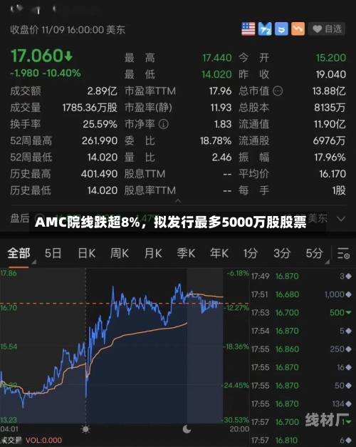 AMC院线跌超8%，拟发行最多5000万股股票