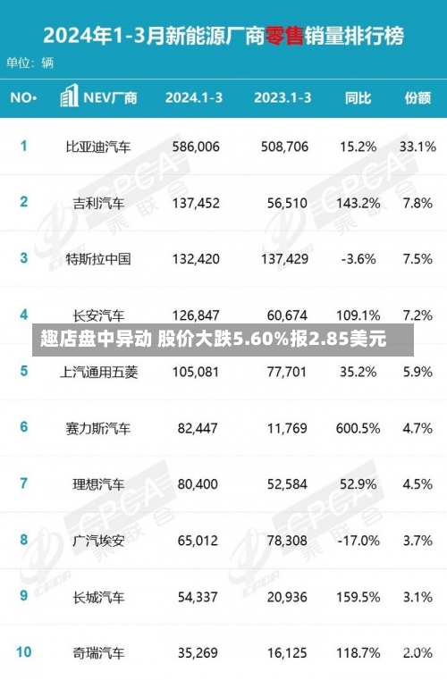 趣店盘中异动 股价大跌5.60%报2.85美元