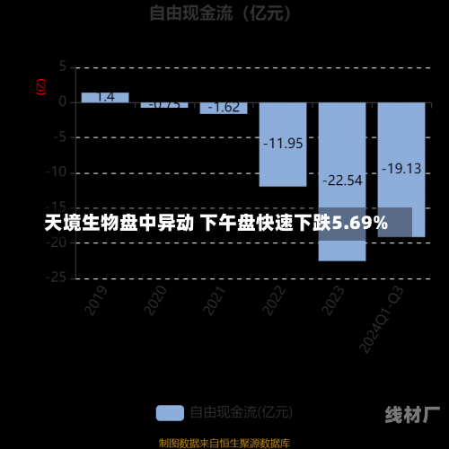 天境生物盘中异动 下午盘快速下跌5.69%