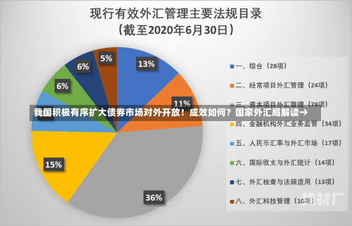 我国积极有序扩大债券市场对外开放！成效如何？国家外汇局解读→