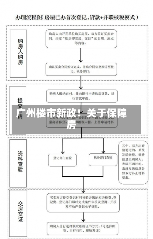 广州楼市新政！关于保障房