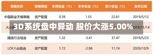 3D系统盘中异动 股价大涨5.00%