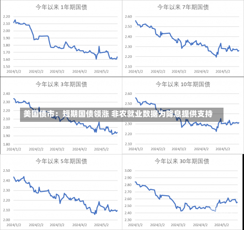 美国债市：短期国债领涨 非农就业数据为降息提供支持