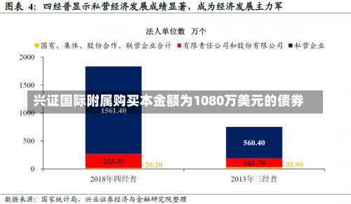 兴证国际附属购买本金额为1080万美元的债券