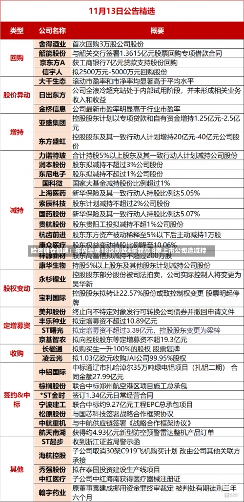 险资调仓加速：年内举牌18次创近4年新高 8家上市公司遭减持