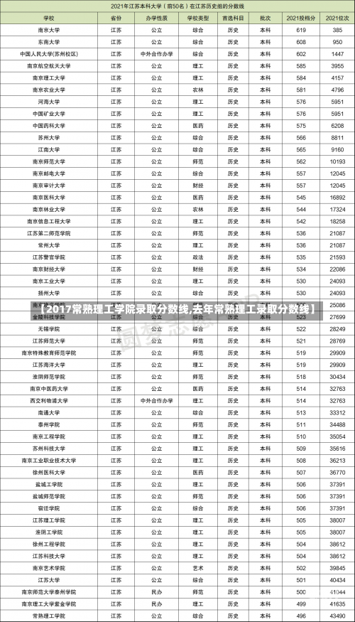 【2017常熟理工学院录取分数线,去年常熟理工录取分数线】