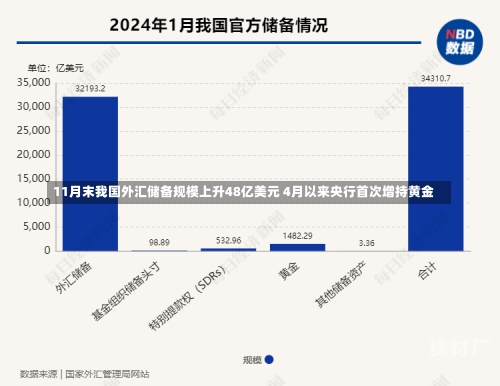 11月末我国外汇储备规模上升48亿美元 4月以来央行首次增持黄金