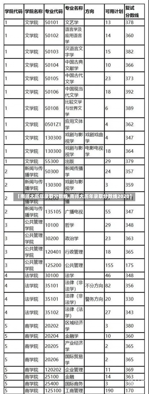 【南师大历年录取分数线,南师大历年录取分数线2020】