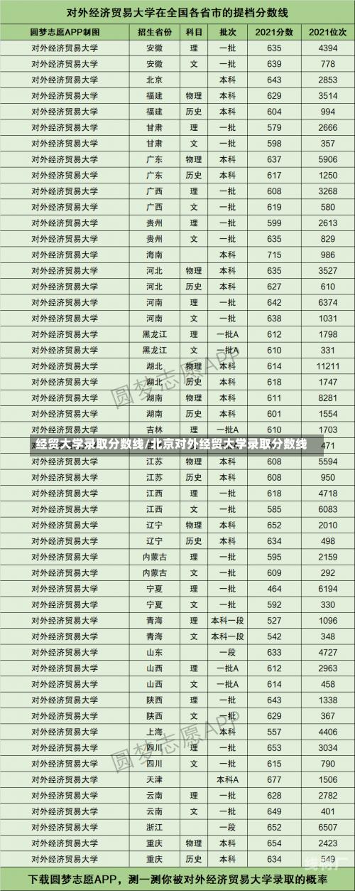 经贸大学录取分数线/北京对外经贸大学录取分数线