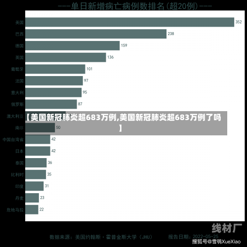 【美国新冠肺炎超683万例,美国新冠肺炎超683万例了吗】