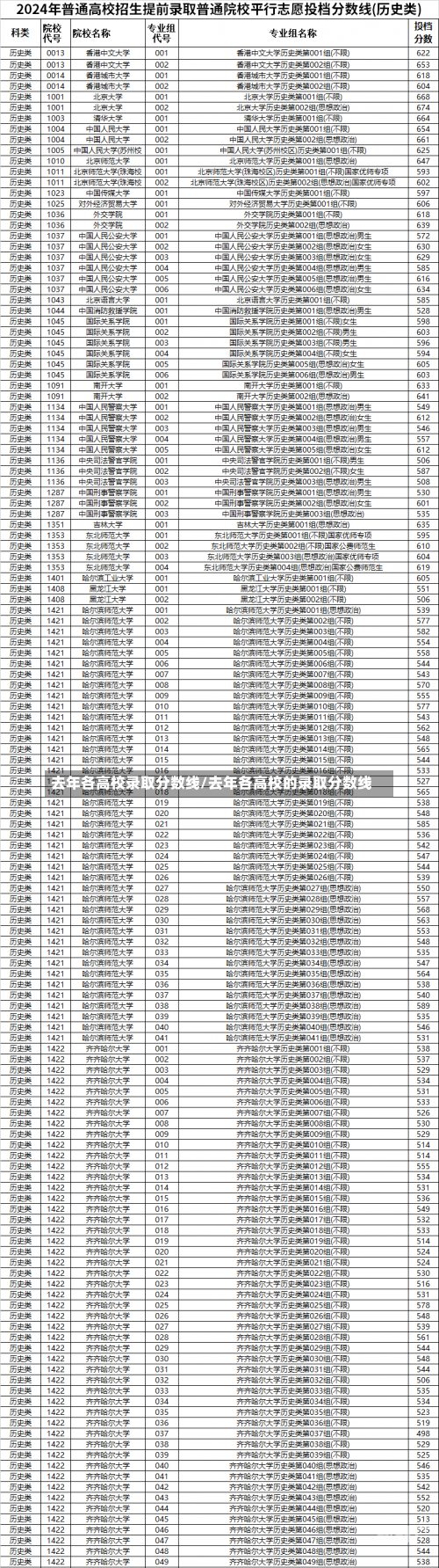 去年各高校录取分数线/去年各高校的录取分数线