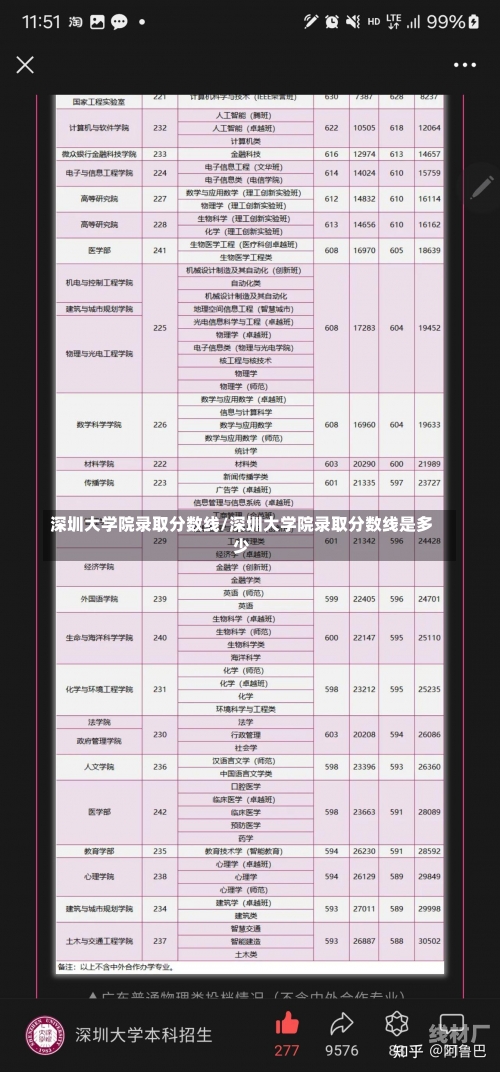 深圳大学院录取分数线/深圳大学院录取分数线是多少