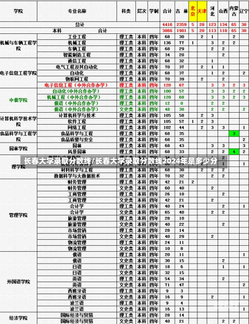 长春大学录取分数线/长春大学录取分数线2024年是多少分