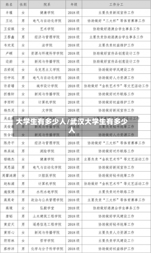 大学生有多少人/武汉大学生有多少人