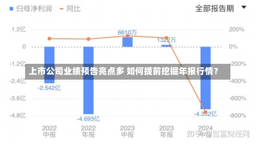 上市公司业绩预告亮点多 如何提前挖掘年报行情？