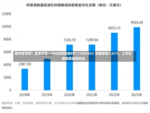 能守亦可攻！全市场唯一800红利低波ETF（159355）放量收涨1.67%，上市以来超额表现突出