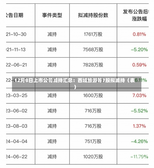 12月8日上市公司减持汇总：西域旅游等7股拟减持（表）