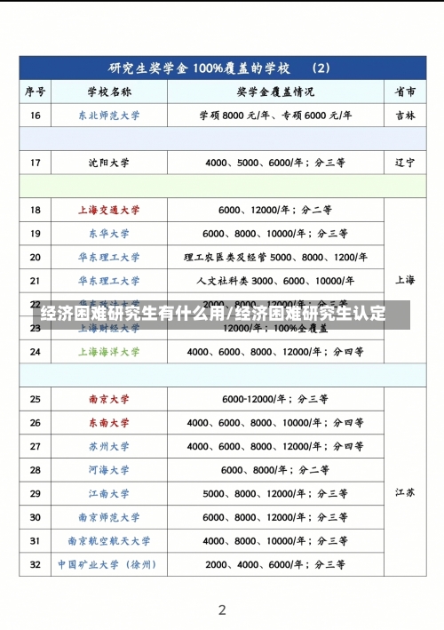 经济困难研究生有什么用/经济困难研究生认定