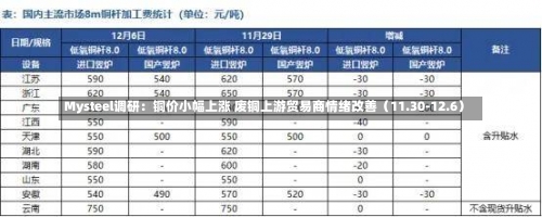 Mysteel调研：铜价小幅上涨 废铜上游贸易商情绪改善（11.30-12.6）