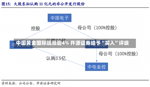 中国黄金国际现涨逾4% 开源证券给予“买入”评级