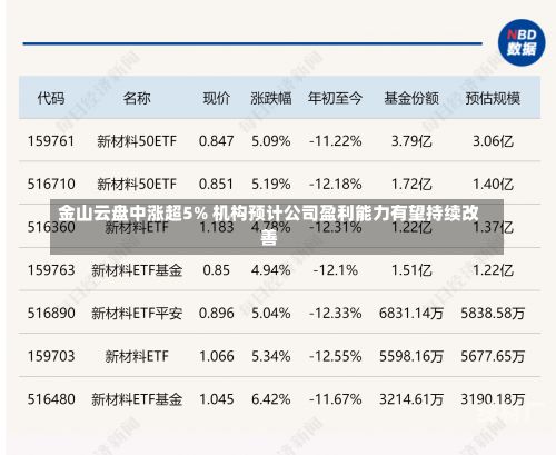 金山云盘中涨超5% 机构预计公司盈利能力有望持续改善