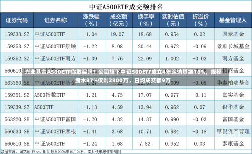 兴业基金A500ETF你敢买吗？公司旗下中证500ETF成立4年跑输基准10%，规模缩水87%仅剩2800万，日均成交额9万