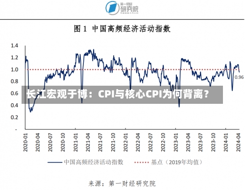 长江宏观于博：CPI与核心CPI为何背离？